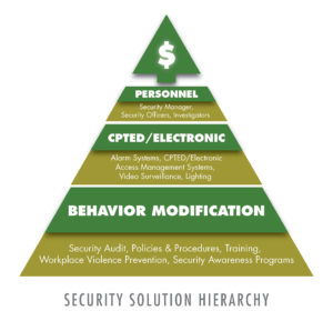 security-solution-hierarchy