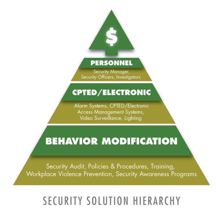 The SMSI Inc. Security Solution Hierarchy