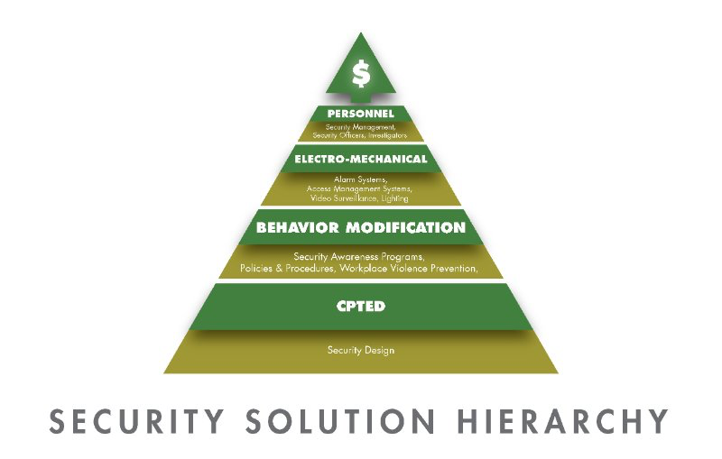 security-solution-hierarchy