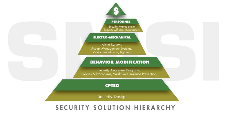 Cost Justification of a Security Budget